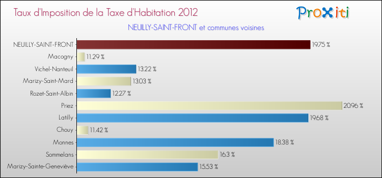 Taux d'imposition de la taxe d'habitation 2012 pour NEUILLY-SAINT-FRONT et les communes proches Comparaison des taux d'imposition de la taxe d'habitation 2012 pour NEUILLY-SAINT-FRONT et les communes voisines