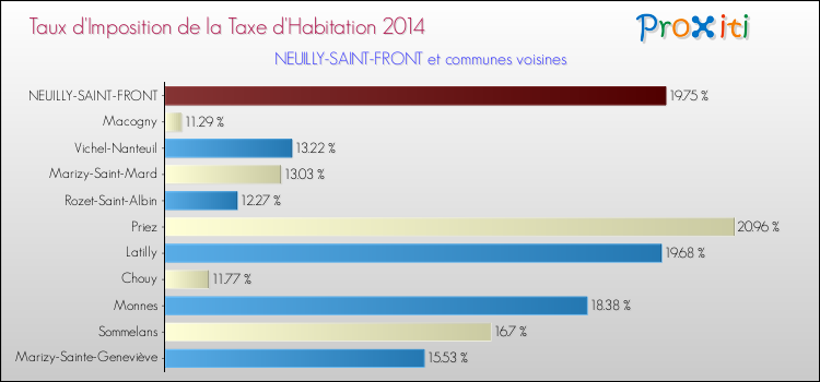 Taux d'imposition de la taxe d'habitation 2014 pour NEUILLY-SAINT-FRONT et les communes proches Comparaison des taux d'imposition de la taxe d'habitation 2014 pour NEUILLY-SAINT-FRONT et les communes voisines