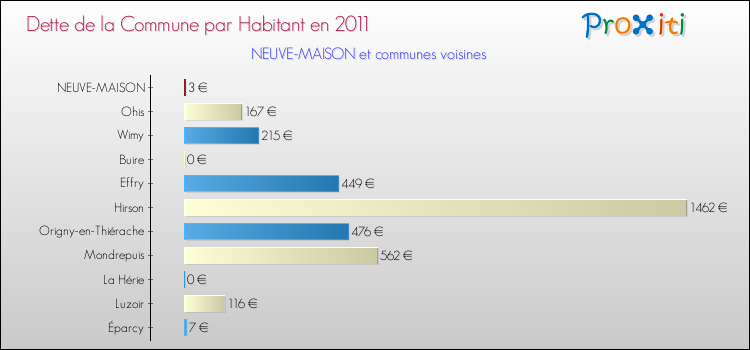 Dette par habitant de la commune en 2011 pour NEUVE-MAISON et les communes proches Comparaison de la dette par habitant de la commune en 2011 pour NEUVE-MAISON et les communes voisines
