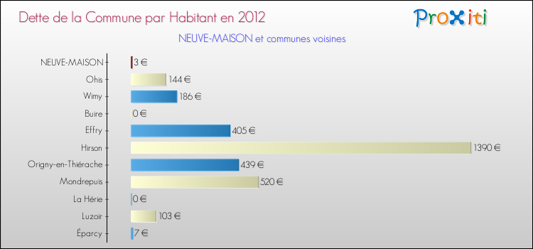 Dette par habitant de la commune en 2012 pour NEUVE-MAISON et les communes proches Comparaison de la dette par habitant de la commune en 2012 pour NEUVE-MAISON et les communes voisines