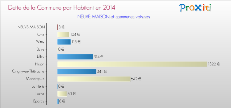 Dette par habitant de la commune en 2014 pour NEUVE-MAISON et les communes proches Comparaison de la dette par habitant de la commune en 2014 pour NEUVE-MAISON et les communes voisines