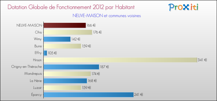 Montant des dotations globales de fonctionnement DGF par Habitant pour NEUVE-MAISON et les communes proches Comparaison des des dotations globales de fonctionnement DGF par habitant pour NEUVE-MAISON et les communes voisines