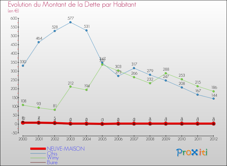 Evolution de la dette par habitant pour la commune de NEUVE-MAISON et les communes proches de 2000 à 2012 Comparaison de la dette par habitant pour NEUVE-MAISON et les communes voisines de 2000 à 2012
