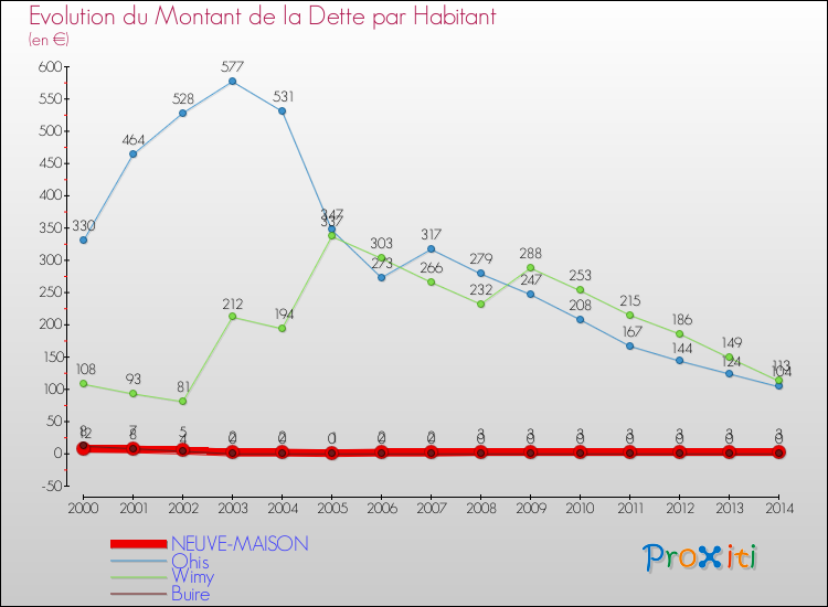 Evolution de la dette par habitant pour la commune de NEUVE-MAISON et les communes proches de 2000 à 2014 Comparaison de la dette par habitant pour NEUVE-MAISON et les communes voisines de 2000 à 2014