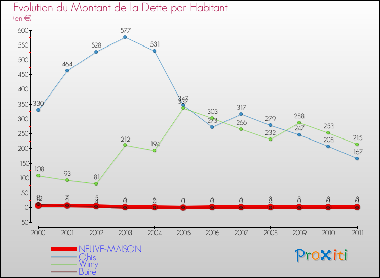 Evolution de la dette par habitant pour la commune de NEUVE-MAISON et les communes proches Comparaison de la dette par habitant pour NEUVE-MAISON et les communes voisines