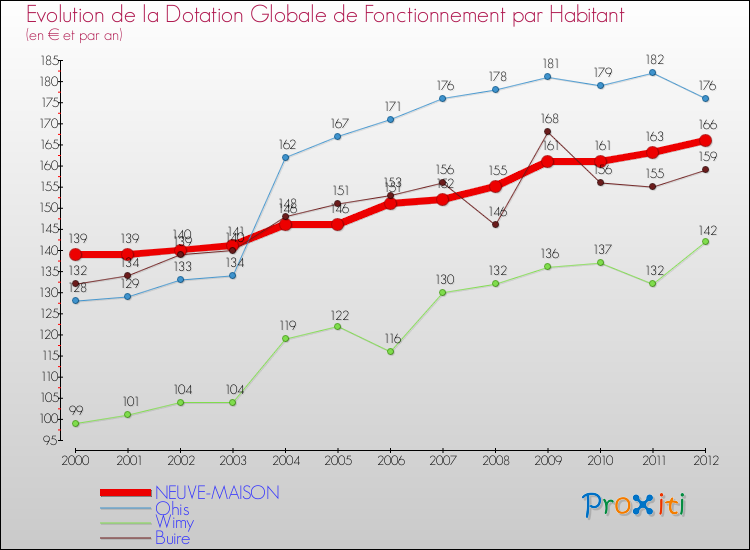 Evolution et montant de la dotation globale de fonctionnement par Habitant pour NEUVE-MAISON et les communes proches Comparaison des dotations globales de fonctionnement par habitant pour NEUVE-MAISON et les communes voisines