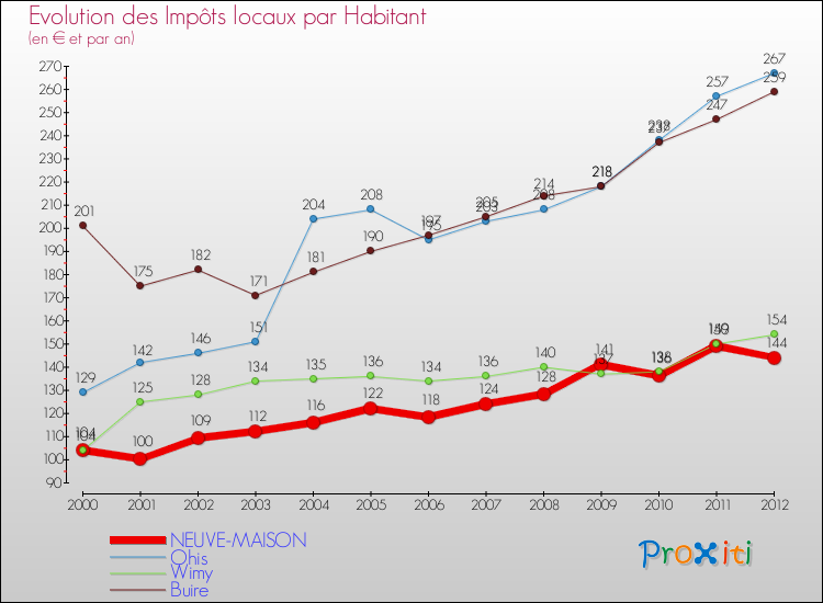 Evolution et montant des impôts locaux par Habitant pour NEUVE-MAISON et les communes proches Comparaison des impôts locaux par habitant pour NEUVE-MAISON et les communes voisines