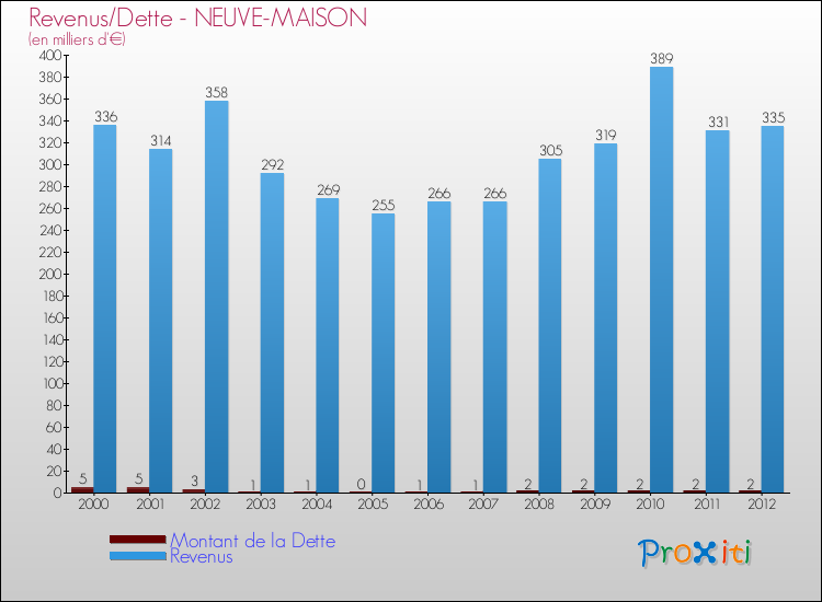 Evolution comparée de la dette et des revenus pour la commune de NEUVE-MAISON de 2000 à 2012 Comparaison de la dette et des revenus pour NEUVE-MAISON de 2000 à 2012