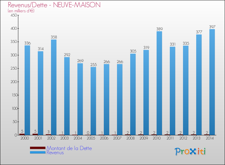 Evolution comparée de la dette et des revenus pour la commune de NEUVE-MAISON de 2000 à 2014 Comparaison de la dette et des revenus pour NEUVE-MAISON de 2000 à 2014