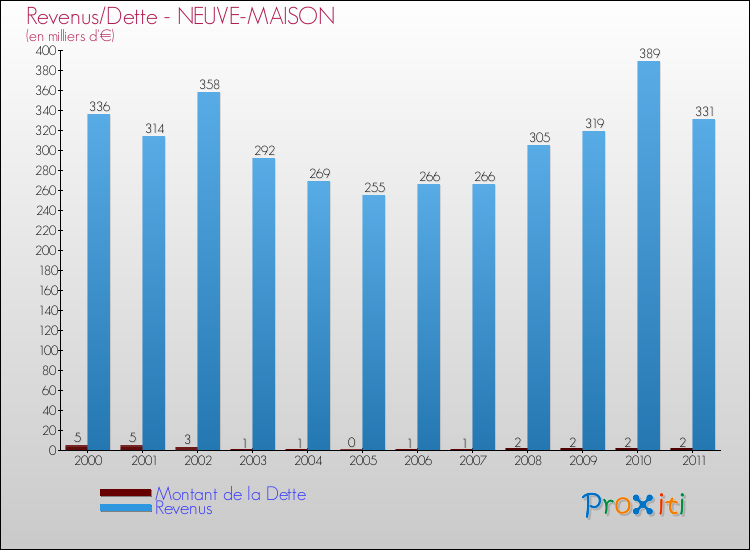 Evolution comparée de la dette et des revenus pour la commune de NEUVE-MAISON de 2000 à 2011 Comparaison de la dette et des revenus pour NEUVE-MAISON de 2000 à 2011