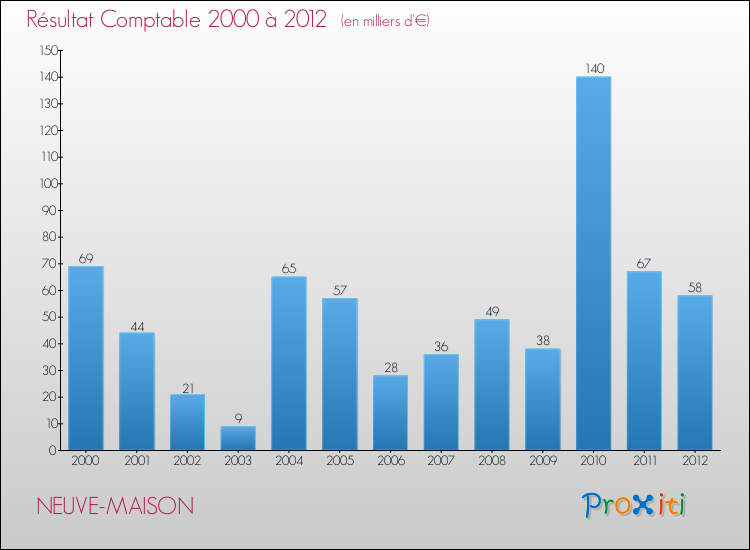 Evolution du résultat comptable pour la commune de NEUVE-MAISON de 2000 à 2012 Evolution du résultat comptable pour NEUVE-MAISON de 2000 à 2012