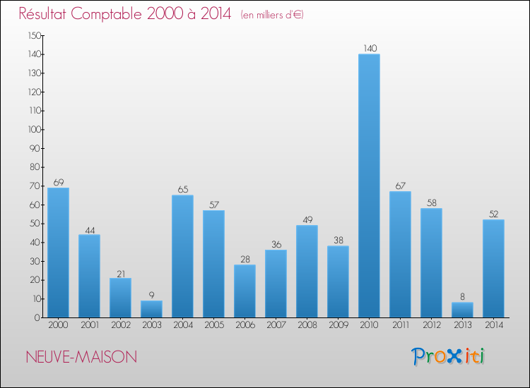 Evolution du résultat comptable pour la commune de NEUVE-MAISON de 2000 à 2014 Evolution du résultat comptable pour NEUVE-MAISON de 2000 à 2014