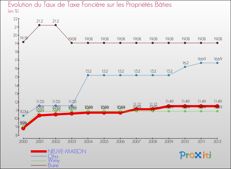 Evolution du taux de la taxe foncière sur le bati pour NEUVE-MAISON et les communes proches de 2000 à 2012 Comparaison des taux de taxe foncière sur le bati pour NEUVE-MAISON et les communes voisines de 2000 à 2012