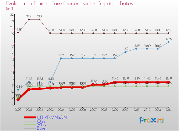 Evolution du taux de la taxe foncière sur le bati pour NEUVE-MAISON et les communes proches de 2000 à 2014 Comparaison des taux de taxe foncière sur le bati pour NEUVE-MAISON et les communes voisines de 2000 à 2014