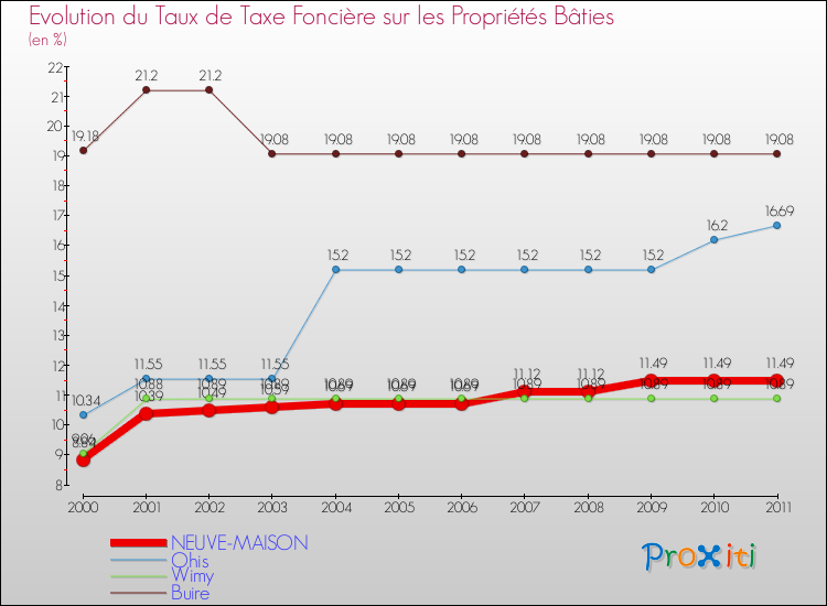 Evolution du taux de la taxe foncière sur le bati pour NEUVE-MAISON et les communes proches Comparaison des taux de taxe foncière sur le bati pour NEUVE-MAISON et les communes voisines