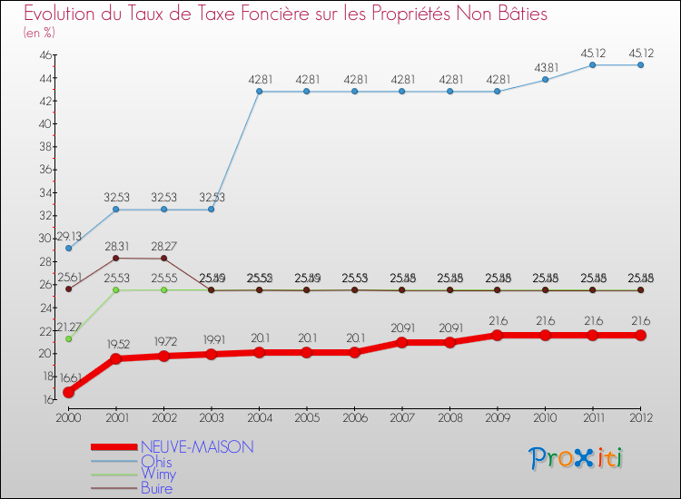 Evolution du taux de la taxe foncière sur les immeubles et terrains non batis pour NEUVE-MAISON et les communes proches de 2000 à 2012 Comparaison des taux de la taxe foncière sur les immeubles et terrains non batis pour NEUVE-MAISON et les communes voisines de 2000 à 2012