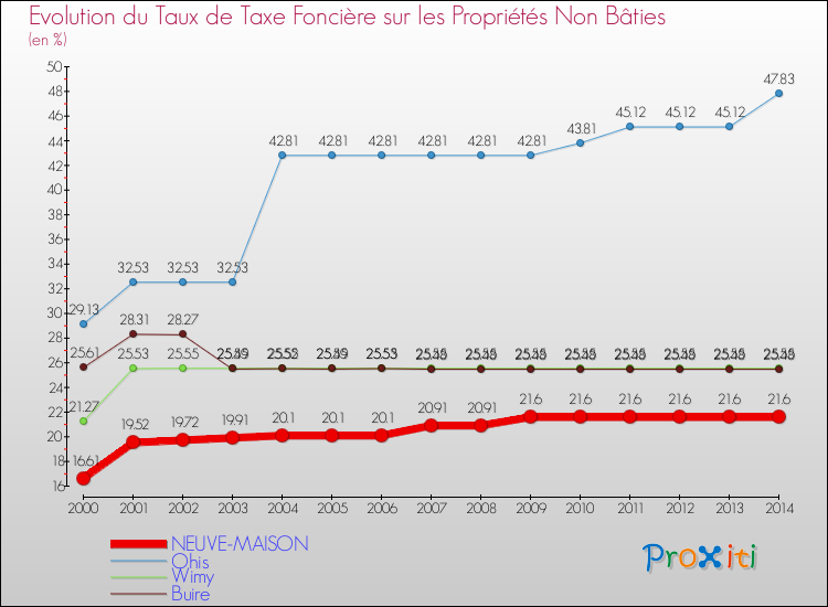 Evolution du taux de la taxe foncière sur les immeubles et terrains non batis pour NEUVE-MAISON et les communes proches de 2000 à 2014 Comparaison des taux de la taxe foncière sur les immeubles et terrains non batis pour NEUVE-MAISON et les communes voisines de 2000 à 2014