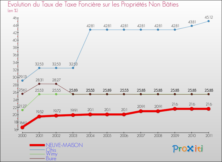 Evolution du taux de la taxe foncière sur les immeubles et terrains non batis pour NEUVE-MAISON et les communes proches Comparaison des taux de la taxe foncière sur les immeubles et terrains non batis pour NEUVE-MAISON et les communes voisines