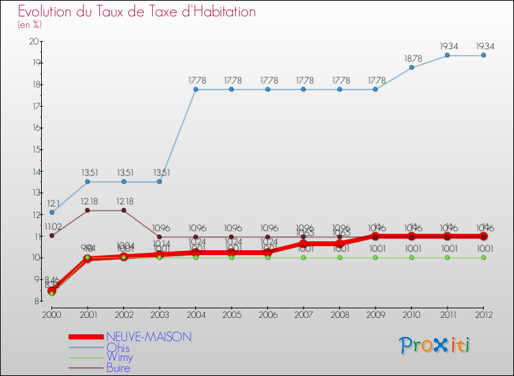 Evolution du taux de la taxe d'habitation pour NEUVE-MAISON et les communes proches Comparaison des taux de la taxe d'habitation pour NEUVE-MAISON et les communes voisines