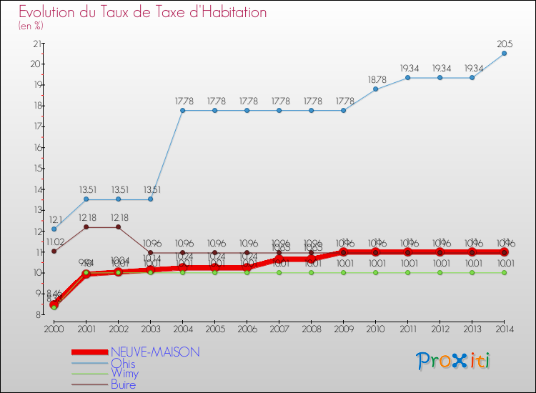 Evolution du taux de la taxe d'habitation pour NEUVE-MAISON et les communes proches de 2000 à 2014 Comparaison des taux de la taxe d'habitation pour NEUVE-MAISON et les communes voisines de 2000 à 2014