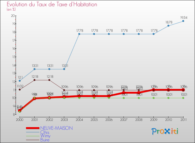 Evolution du taux de la taxe d'habitation pour NEUVE-MAISON et les communes proches Comparaison des taux de la taxe d'habitation pour NEUVE-MAISON et les communes voisines