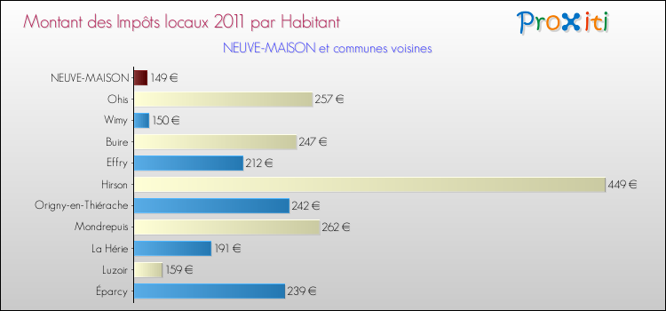 Montant des impôts locaux par Habitant pour NEUVE-MAISON et les communes proches Comparaison des impôts locaux par habitant pour NEUVE-MAISON et les communes voisines