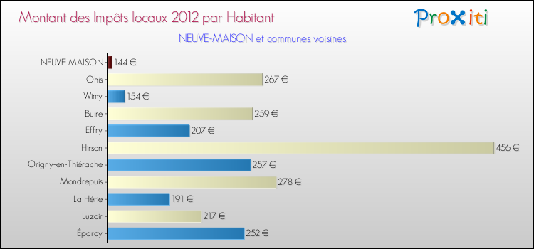 Montant des impôts locaux par Habitant pour NEUVE-MAISON et les communes proches Comparaison des impôts locaux par habitant pour NEUVE-MAISON et les communes voisines