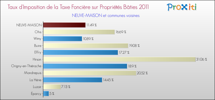 Taux d'imposition de la taxe foncière sur le bati 2011 pour NEUVE-MAISON et les communes proches Comparaison des taux d'imposition de la taxe foncière sur le bati 2011 pour NEUVE-MAISON et les communes voisines