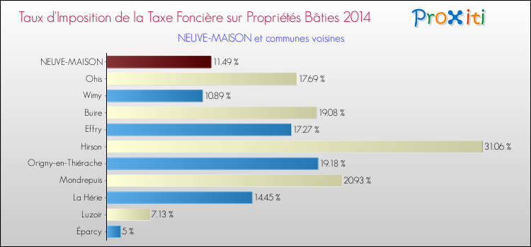 Taux d'imposition de la taxe foncière sur le bati 2014 pour NEUVE-MAISON et les communes proches Comparaison des taux d'imposition de la taxe foncière sur le bati 2014 pour NEUVE-MAISON et les communes voisines