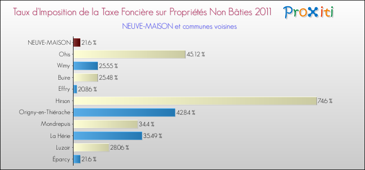 Taux d'imposition de la taxe foncière sur les immeubles et terrains non batis 2011 pour NEUVE-MAISON et les communes proches Comparaison des taux d'imposition de la taxe foncière sur les immeubles et terrains non batis 2011 pour NEUVE-MAISON et les communes voisines
