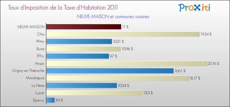 Taux d'imposition de la taxe d'habitation 2011 pour NEUVE-MAISON et les communes proches Comparaison des taux d'imposition de la taxe d'habitation 2011 pour NEUVE-MAISON et les communes voisines