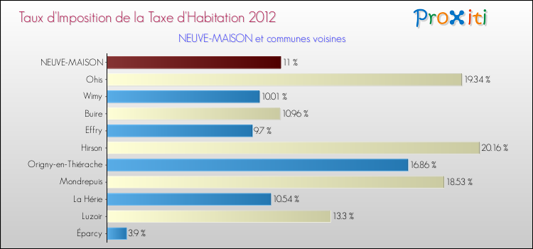 Taux d'imposition de la taxe d'habitation 2012 pour NEUVE-MAISON et les communes proches Comparaison des taux d'imposition de la taxe d'habitation 2012 pour NEUVE-MAISON et les communes voisines