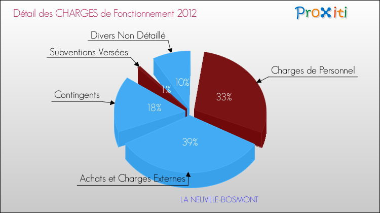 Décomposition des Charges de Fonctionnement 2012 de la commune de LA NEUVILLE-BOSMONT Charges de Fonctionnement 2012 pour la commune de LA NEUVILLE-BOSMONT