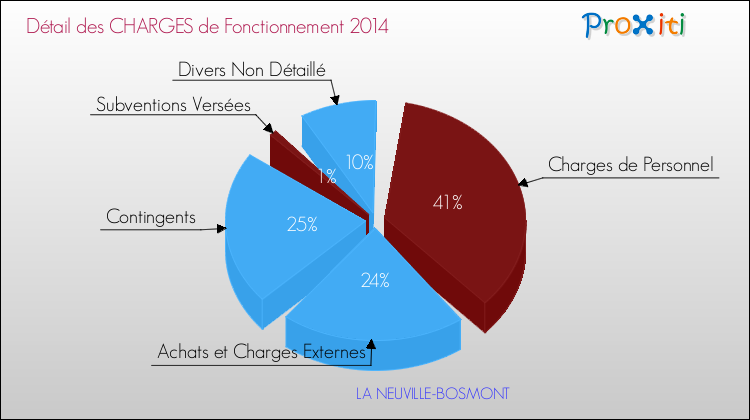 Décomposition des Charges de Fonctionnement 2014 de la commune de LA NEUVILLE-BOSMONT Charges de Fonctionnement 2014 pour la commune de LA NEUVILLE-BOSMONT