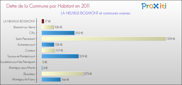 Dette par habitant de la commune en 2011 pour LA NEUVILLE-BOSMONT et les communes proches Comparaison de la dette par habitant de la commune en 2011 pour LA NEUVILLE-BOSMONT et les communes voisines