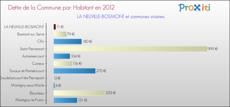 Dette par habitant de la commune en 2012 pour LA NEUVILLE-BOSMONT et les communes proches Comparaison de la dette par habitant de la commune en 2012 pour LA NEUVILLE-BOSMONT et les communes voisines