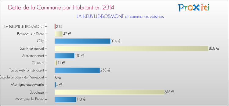 Dette par habitant de la commune en 2014 pour LA NEUVILLE-BOSMONT et les communes proches Comparaison de la dette par habitant de la commune en 2014 pour LA NEUVILLE-BOSMONT et les communes voisines