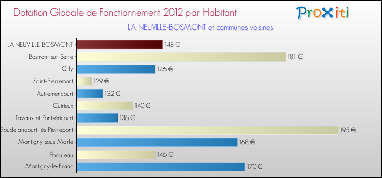 Montant des dotations globales de fonctionnement DGF par Habitant pour LA NEUVILLE-BOSMONT et les communes proches Comparaison des des dotations globales de fonctionnement DGF par habitant pour LA NEUVILLE-BOSMONT et les communes voisines