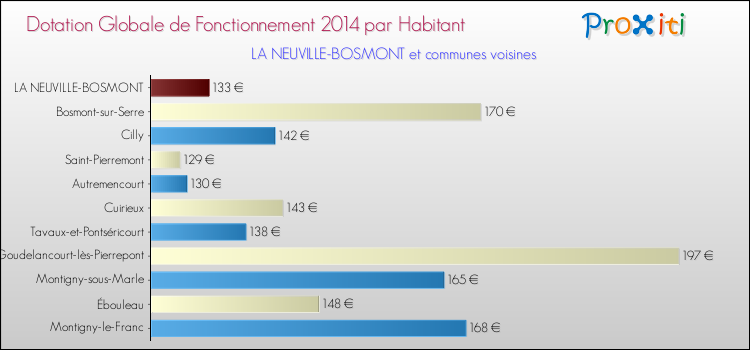 Montant des dotations globales de fonctionnement DGF par Habitant pour LA NEUVILLE-BOSMONT et les communes proches en 2014. Comparaison des des dotations globales de fonctionnement DGF par habitant pour LA NEUVILLE-BOSMONT et les communes voisines en 2014.
