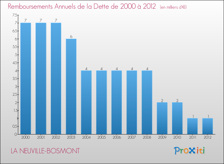Evolution de l'annuité de la dette pour la commune de LA NEUVILLE-BOSMONT de 2000 à 2012 Annuités de la dette pour LA NEUVILLE-BOSMONT de 2000 à 2012