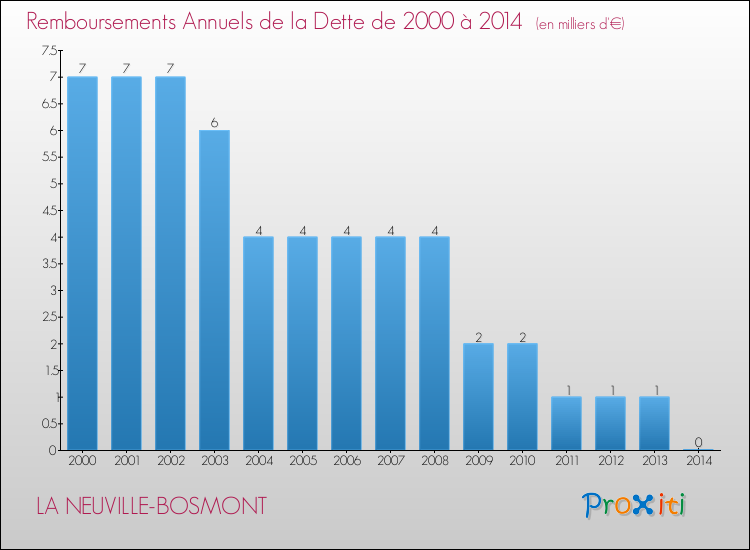 Evolution de l'annuité de la dette pour la commune de LA NEUVILLE-BOSMONT de 2000 à 2014 Annuités de la dette pour LA NEUVILLE-BOSMONT de 2000 à 2014