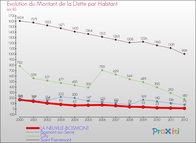 Evolution de la dette par habitant pour la commune de LA NEUVILLE-BOSMONT et les communes proches de 2000 à 2012 Comparaison de la dette par habitant pour LA NEUVILLE-BOSMONT et les communes voisines de 2000 à 2012