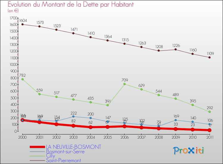 Evolution de la dette par habitant pour la commune de LA NEUVILLE-BOSMONT et les communes proches Comparaison de la dette par habitant pour LA NEUVILLE-BOSMONT et les communes voisines