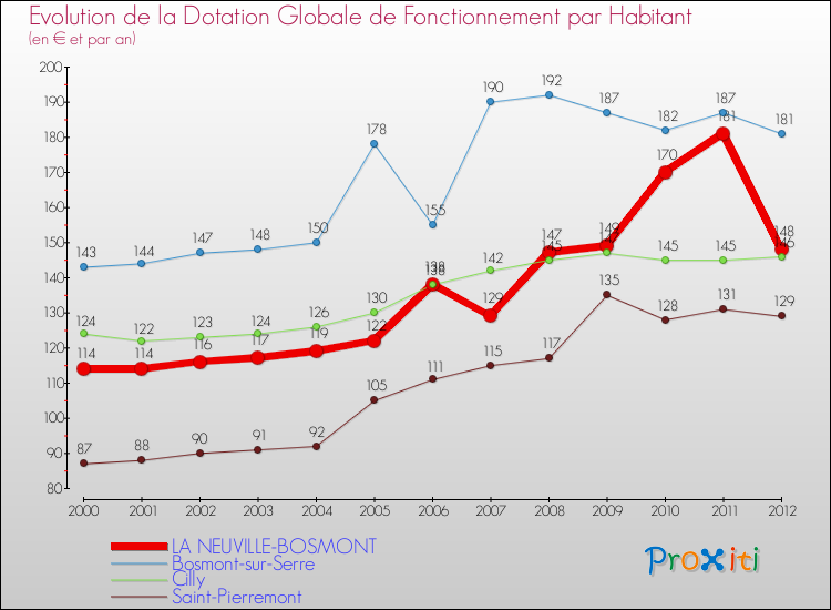 Evolution et montant de la dotation globale de fonctionnement par Habitant pour LA NEUVILLE-BOSMONT et les communes proches Comparaison des dotations globales de fonctionnement par habitant pour LA NEUVILLE-BOSMONT et les communes voisines