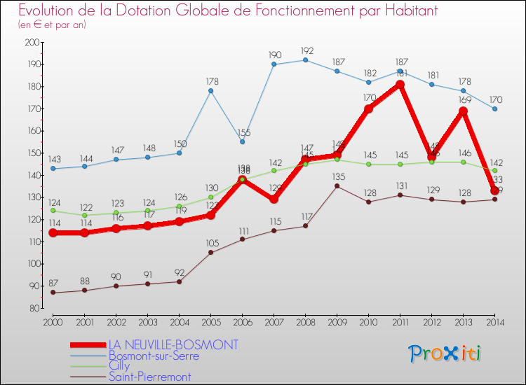 Evolution et montant de la dotation globale de fonctionnement par Habitant pour LA NEUVILLE-BOSMONT et les communes proches de 2000 à 2014. Comparaison des dotations globales de fonctionnement par habitant pour LA NEUVILLE-BOSMONT et les communes voisines de 2000 à 2014.