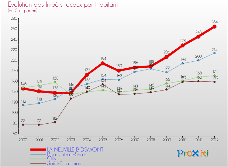 Evolution et montant des impôts locaux par Habitant pour LA NEUVILLE-BOSMONT et les communes proches Comparaison des impôts locaux par habitant pour LA NEUVILLE-BOSMONT et les communes voisines