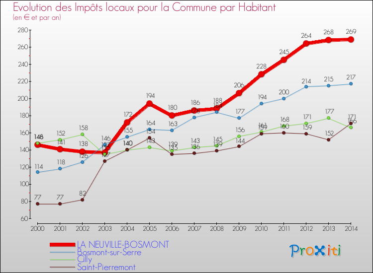 Evolution et montant des impôts locaux par Habitant pour LA NEUVILLE-BOSMONT et les communes proches de 2000 à 2014 Comparaison des impôts locaux par habitant pour LA NEUVILLE-BOSMONT et les communes voisines de 2000 à 2014