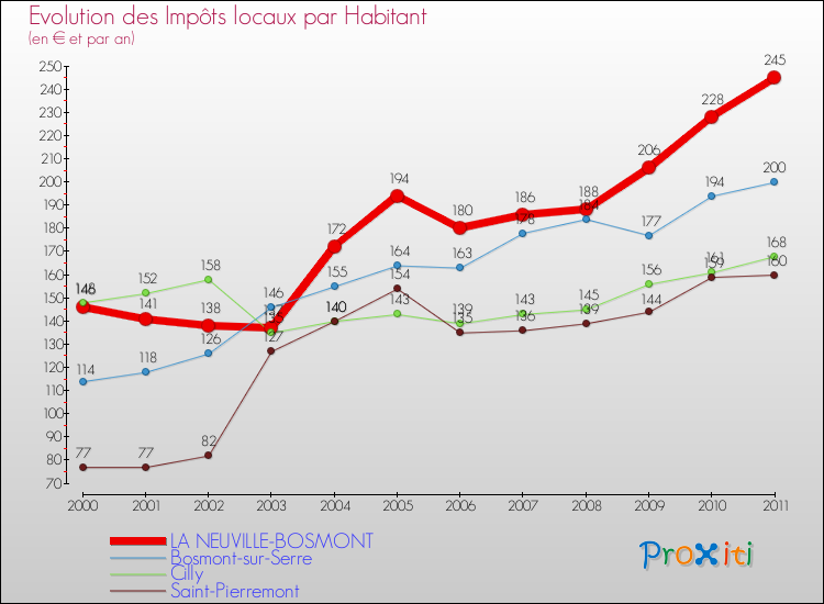 Evolution et montant des impôts locaux par Habitant pour LA NEUVILLE-BOSMONT et les communes proches Comparaison des impôts locaux par habitant pour LA NEUVILLE-BOSMONT et les communes voisines