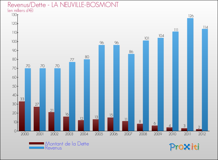 Evolution comparée de la dette et des revenus pour la commune de LA NEUVILLE-BOSMONT de 2000 à 2012 Comparaison de la dette et des revenus pour LA NEUVILLE-BOSMONT de 2000 à 2012
