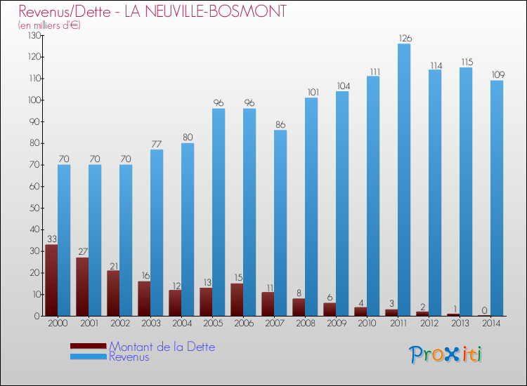 Evolution comparée de la dette et des revenus pour la commune de LA NEUVILLE-BOSMONT de 2000 à 2014 Comparaison de la dette et des revenus pour LA NEUVILLE-BOSMONT de 2000 à 2014